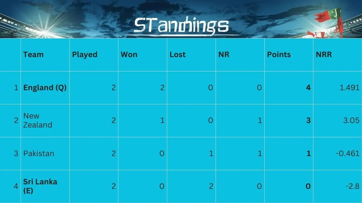 new zealand national cricket team vs pakistan national cricket team standings